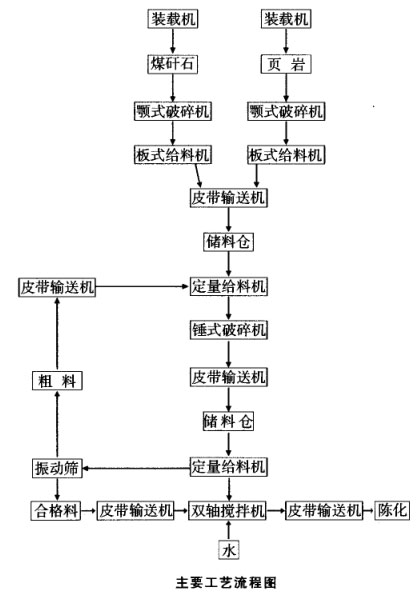 原料處理粗破加錘式破碎機(jī)、篩分工藝