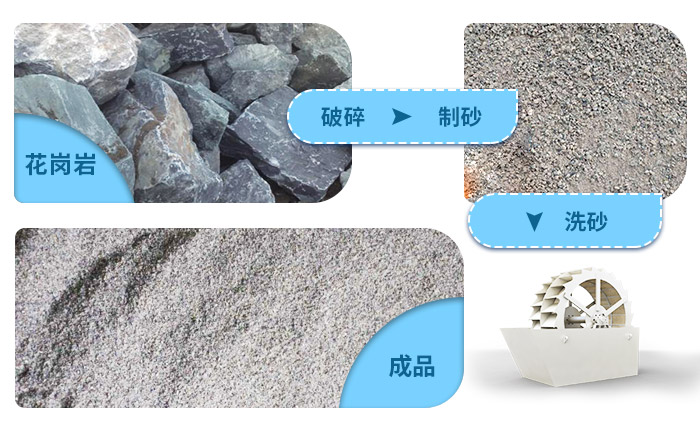 花崗巖石粉洗砂機(jī)洗凈度高，用水量少