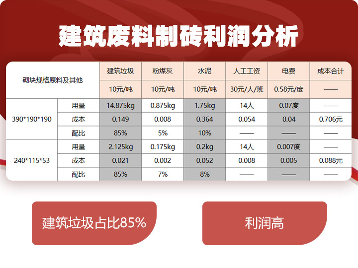 建筑垃圾制磚占比85%，投資少，利潤高 