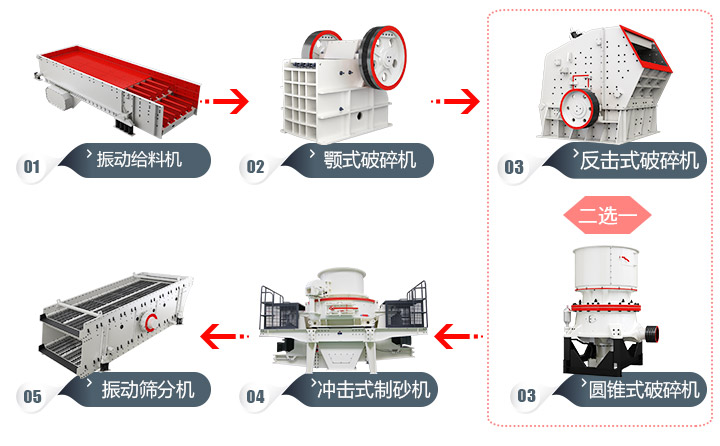 石頭加工成建筑用沙流程，多種方案，各有所長(zhǎng) 