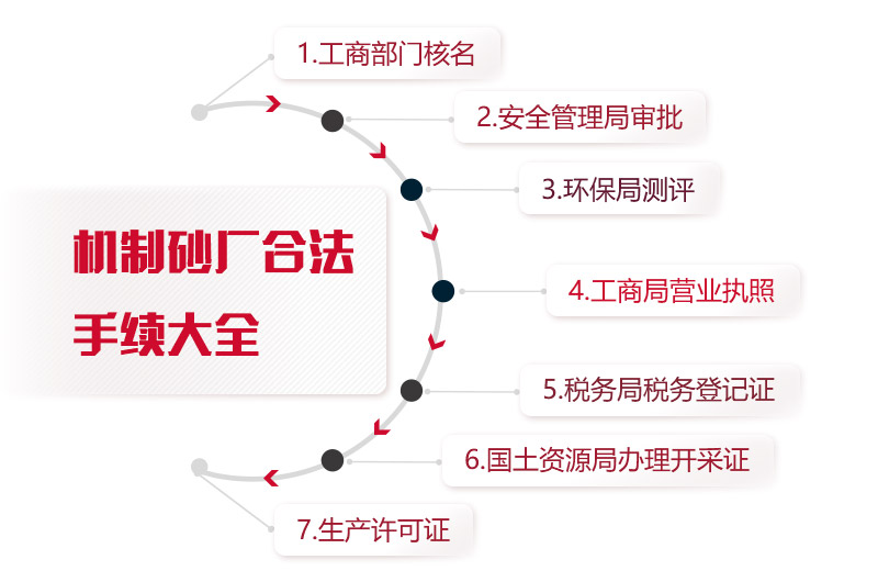 機(jī)制砂廠合法手續(xù)統(tǒng)計(jì)，缺一不可