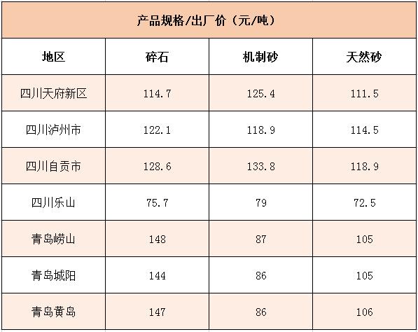 國(guó)內(nèi)多個(gè)地區(qū)碎石、機(jī)制砂價(jià)格