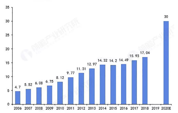2020年建筑垃圾產(chǎn)量預測