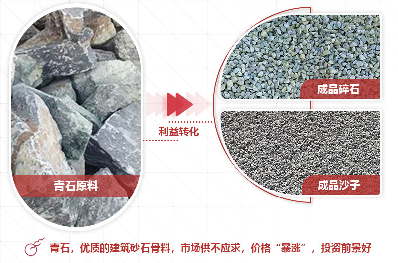 青石制砂前后利潤(rùn)大，前景好