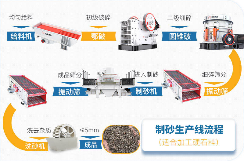 礦山廢石制砂生產(chǎn)線(xiàn)工藝流程