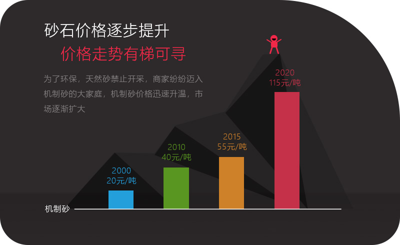 砂石價(jià)格一路上漲，投資石頭制砂機(jī)大有可為